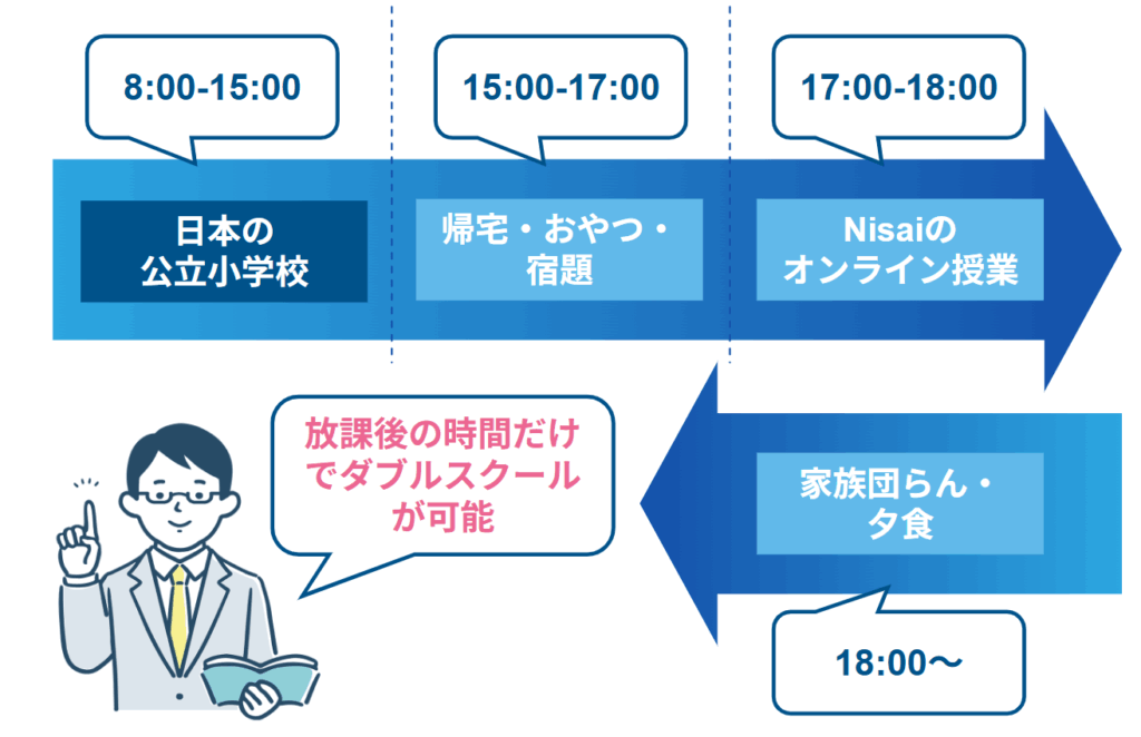 公立校に通いながら放課後に「留学」する!子供への負担を抑えたスケジュールの組み方