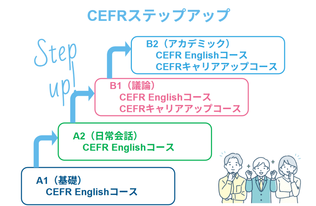 CEFR基準に基づいたコース設計で段階的に発音と英語力を引き上げる