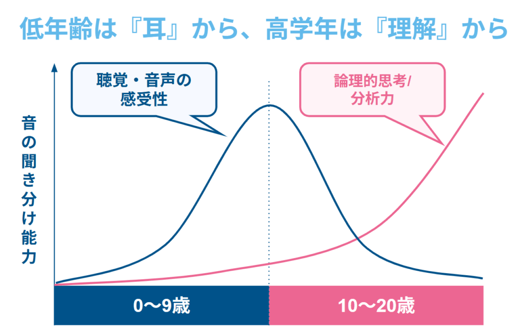 英語は何歳からが効果的?早期教育のメリットと小学生から巻き返すためのポイント