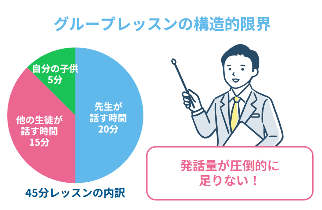 一般的な英会話教室でネイティブレベルの発音習得が難しい構造的な理由