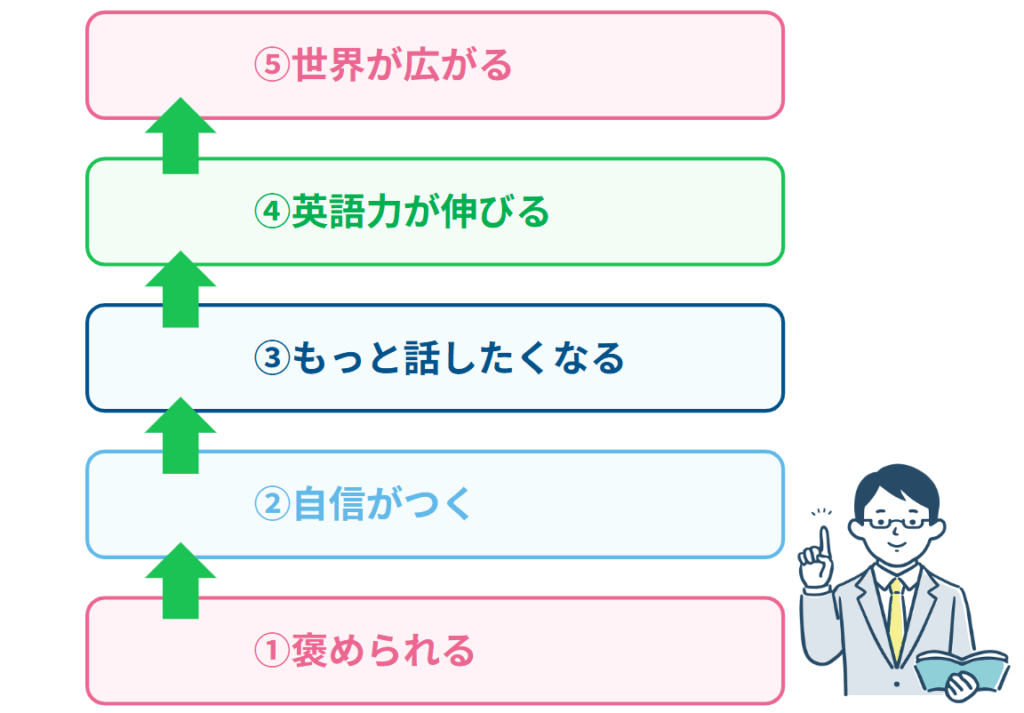 英語コンプレックスを持たずに堂々と自己表現できる強み