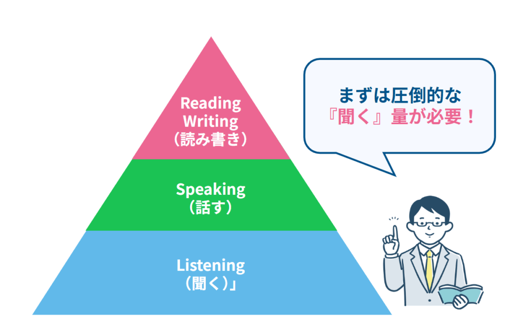 なぜ「耳で聞く」が最優先なのか?文字学習よりも先に音とリズムを脳に刻む重要性