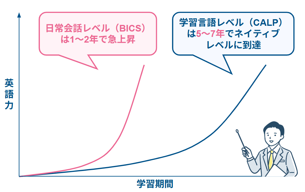 英語が「ペラペラ」になるまでに必要な学習期間の目安
