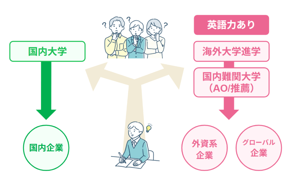 英語力が将来の進学やキャリアに与える具体的な影響