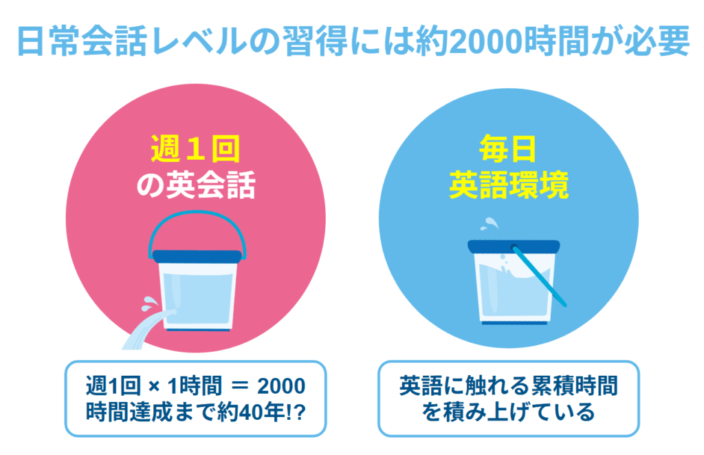 ペラペラになるには何年かかる?言語習得に必要な2000時間の法則と現実的な期間