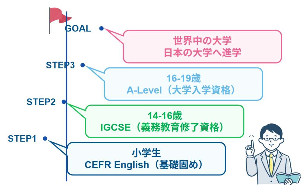 世界で通用する資格IGCSE・A-Level取得を見据えた長期的な学習ロードマップ