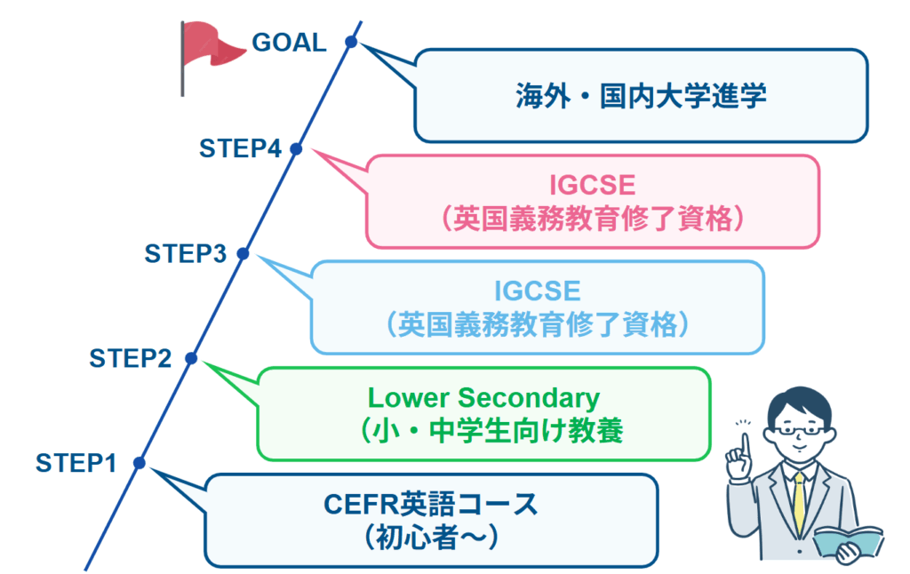 英語力ゼロからでも大丈夫?CEFR基準の英語コースからIGCSE・A-Levelを目指す段階的ロードマップ