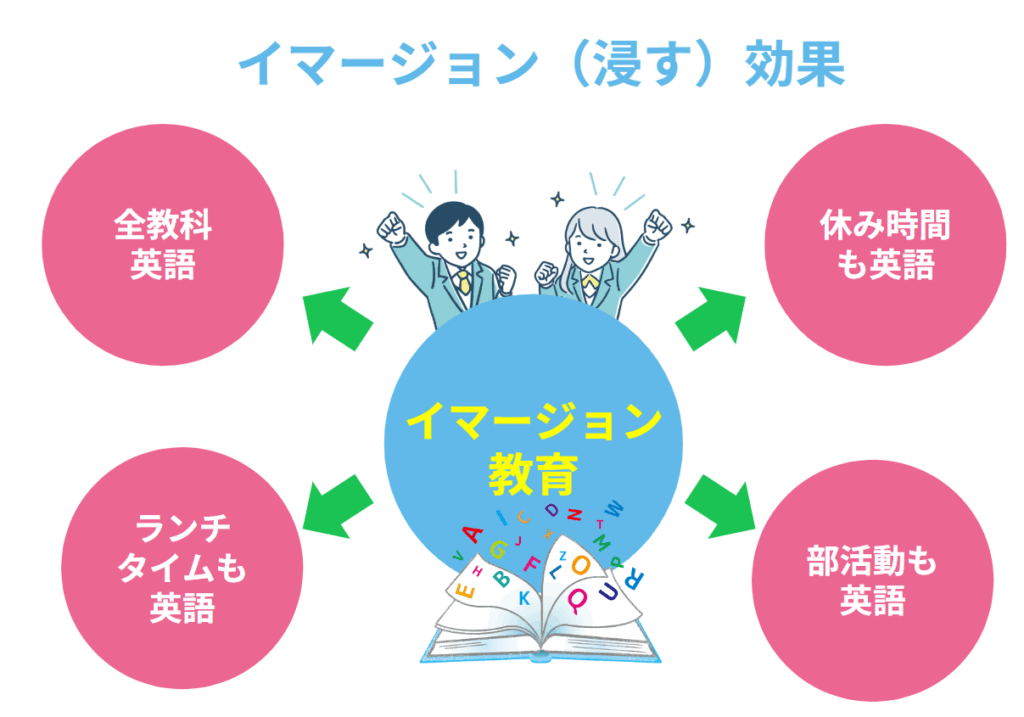 圧倒的な英語漬け環境がもたらす発音習得へのメリット