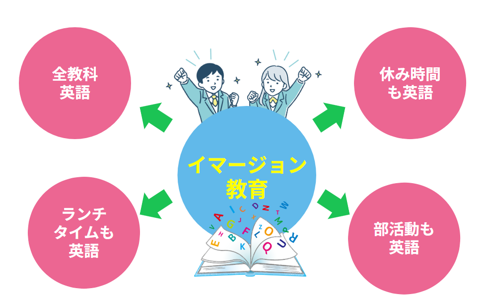 メリット解説 通学型インターで得られるイマージョン環境とは