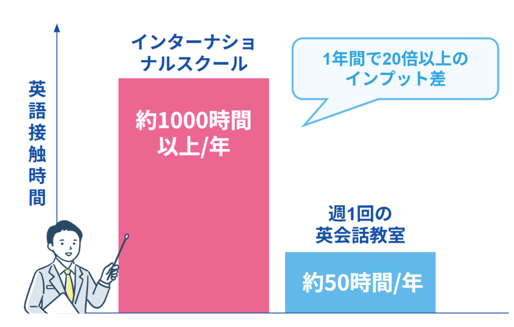 お友達はなぜ話せる?インターナショナルスクール生と英会話教室生の決定的なインプット量の差