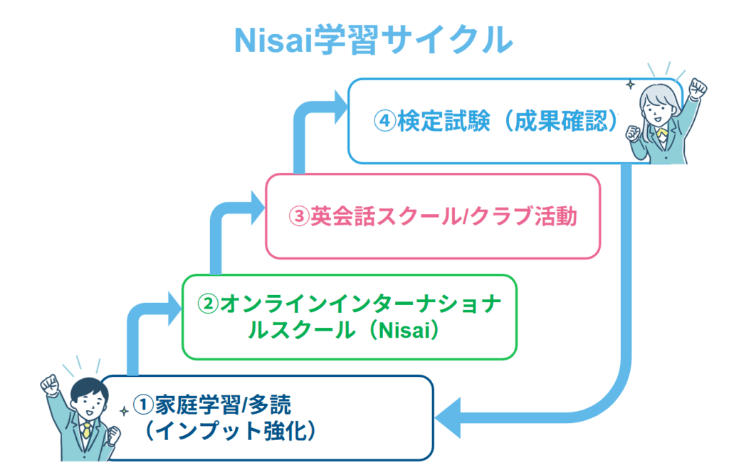 自宅でのインプットとスクールでのアウトプットを連携させる学習サイクル