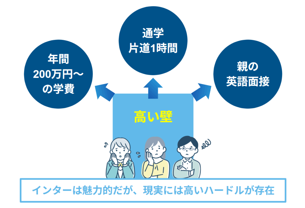 インターナショナルスクールに通うメリットと多くの家庭が直面する経済的・地理的な壁