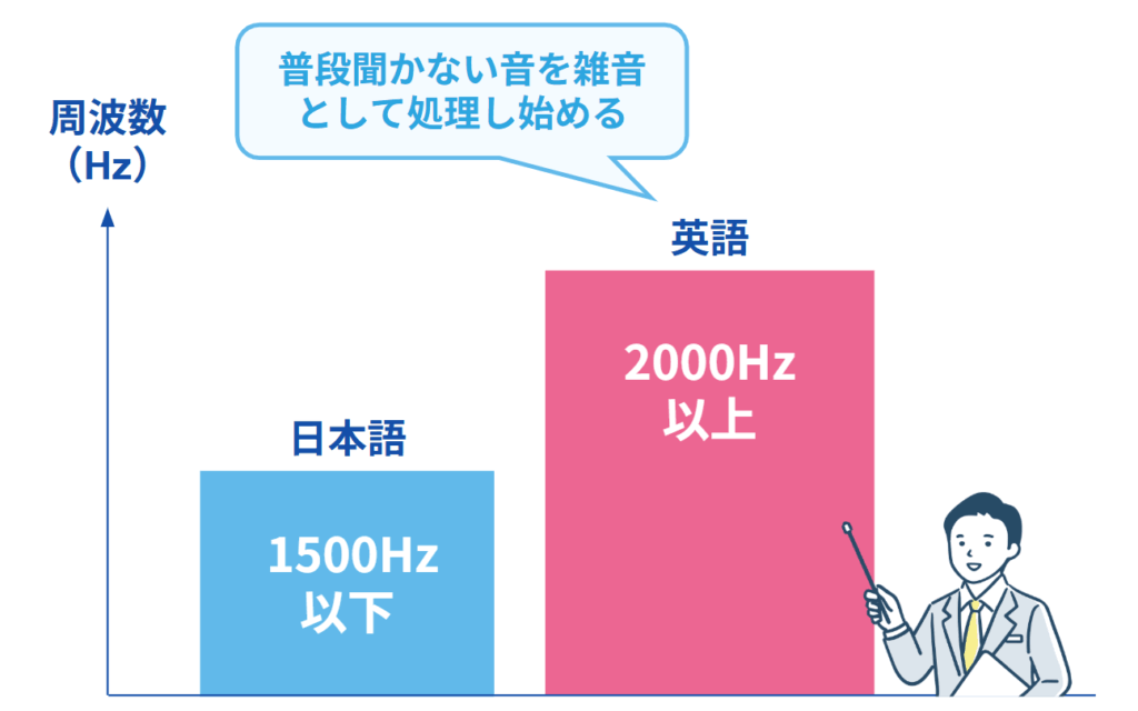 日本語環境で育つ子供が英語の音を聞き取るために必要な壁