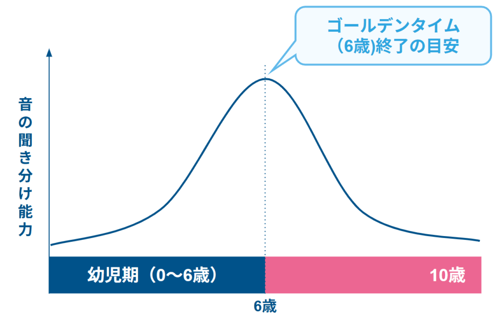 音を真似する能力が高い6歳までに発音の基礎を固めるべき理由
