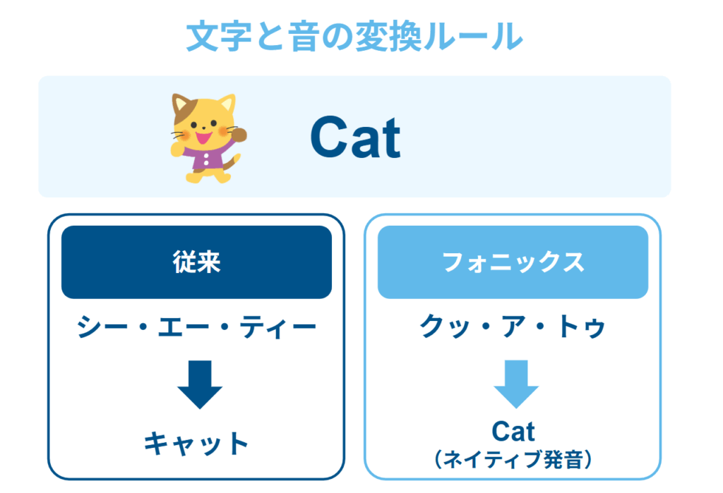 カタカナ英語が定着してしまう前に始めるべきフォニックス学習の効果
