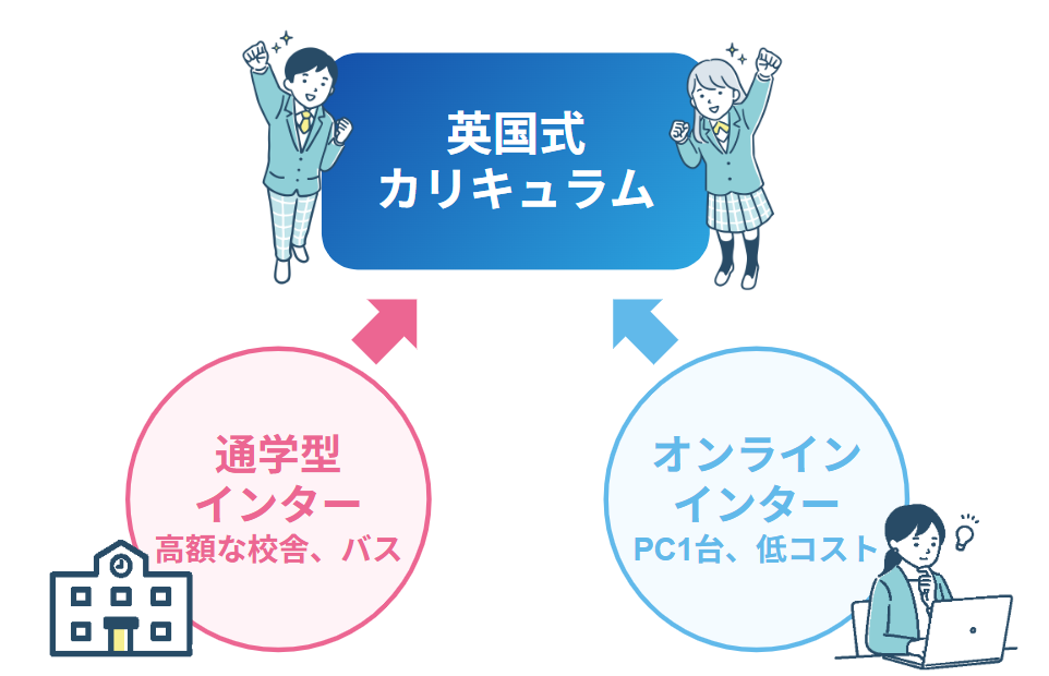 通学不要でコストを抑えながら 英国式の本格カリキュラムを実現