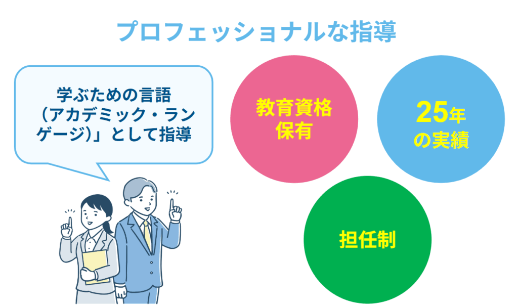 25年の実績を持つ専門ネイティブ講師が「科目」として英語を指導する効果