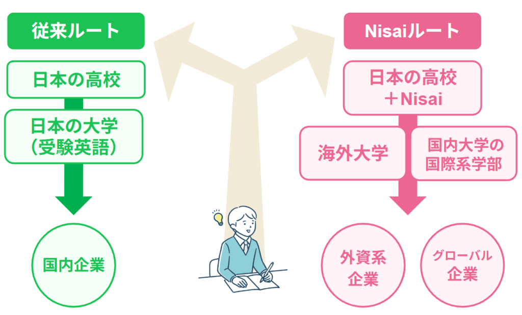 海外大学進学も視野に:英語を学ぶのではなく「英語で学ぶ」ことで広がる進路