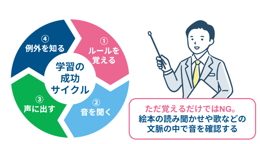 フォニックスは意味ないという意見が出る理由と正しい学習アプローチ