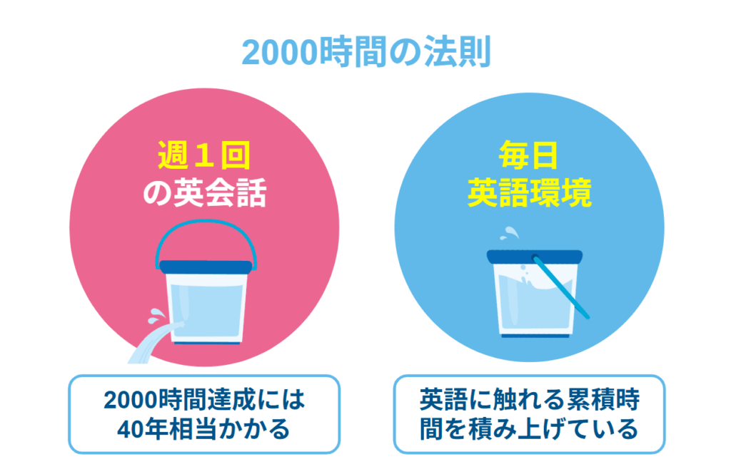 発音の良し悪しは耳の良さではなく英語に触れる絶対的な時間の差