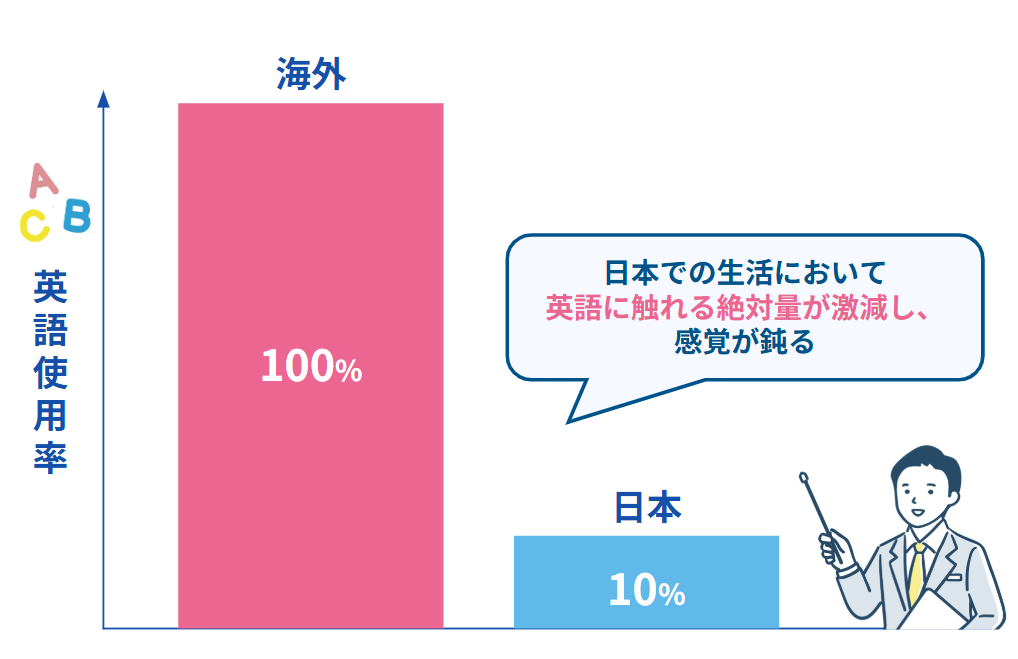 なぜ忘れるのか 日本の環境で英語を使う機会が減るため