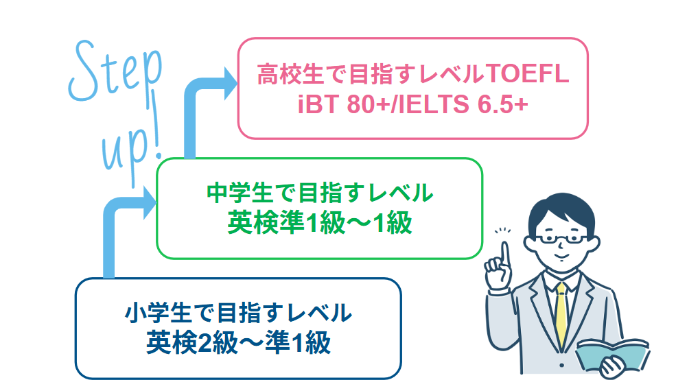 帰国子女が維持したい英語力のベンチマーク 英検何級レベルか