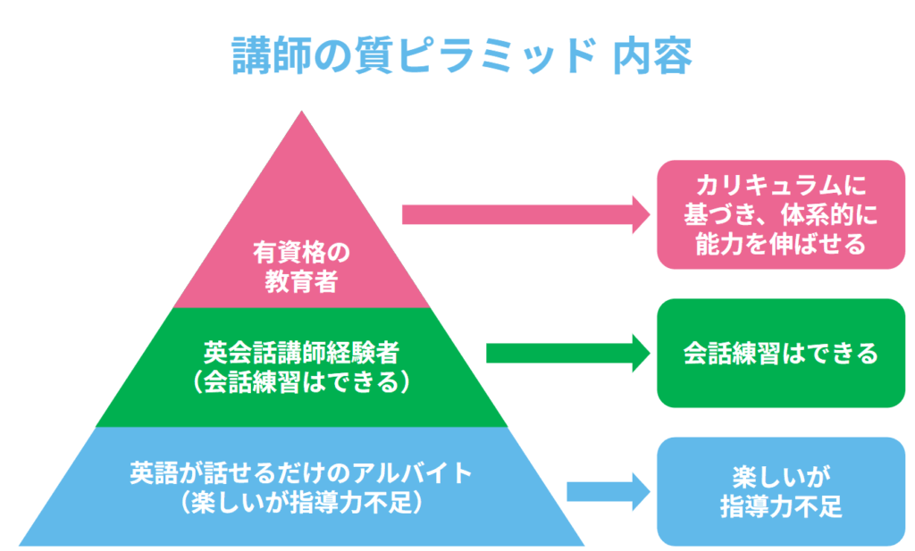 講師の質とカリキュラムの有無が子供の英語力に与える大きな影響