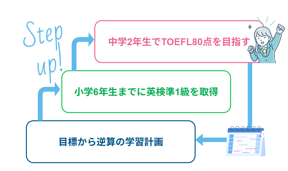 英検やTOEFLを目標に設定し学習を習慣化する