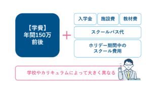 愛知のインターナショナルスクールの平均学費