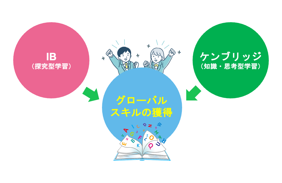 現在トレンド「IB（国際バカロレア）」と「ケンブリッジ国際教育」