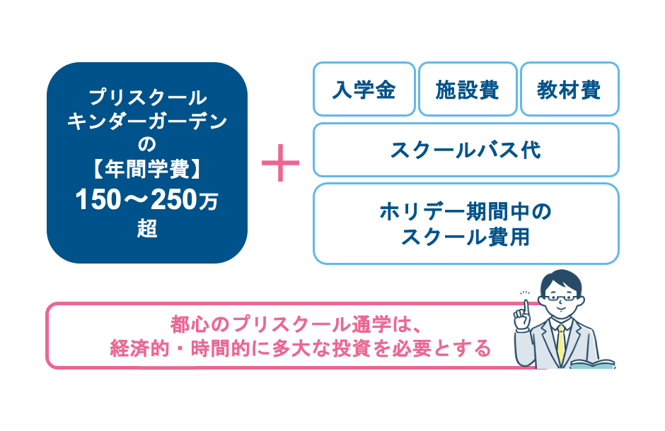 東京のインターナショナルプリスクール、キンダーガーデンの年間学費
