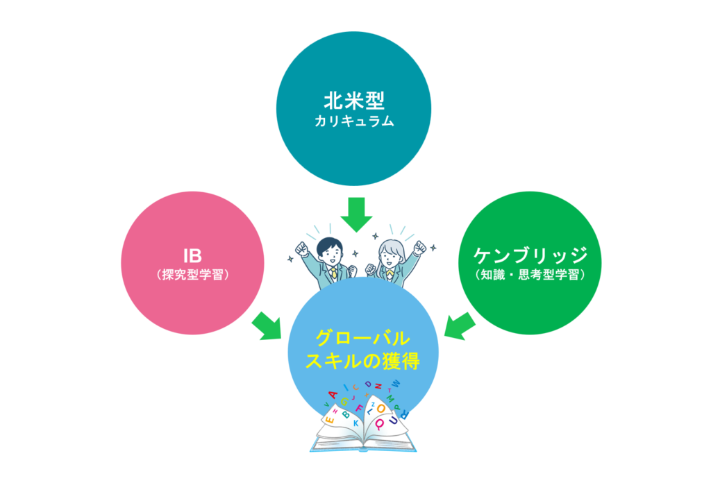 現在トレンド「北米型」「IB（国際バカロレア）」と「ケンブリッジ国際教育」