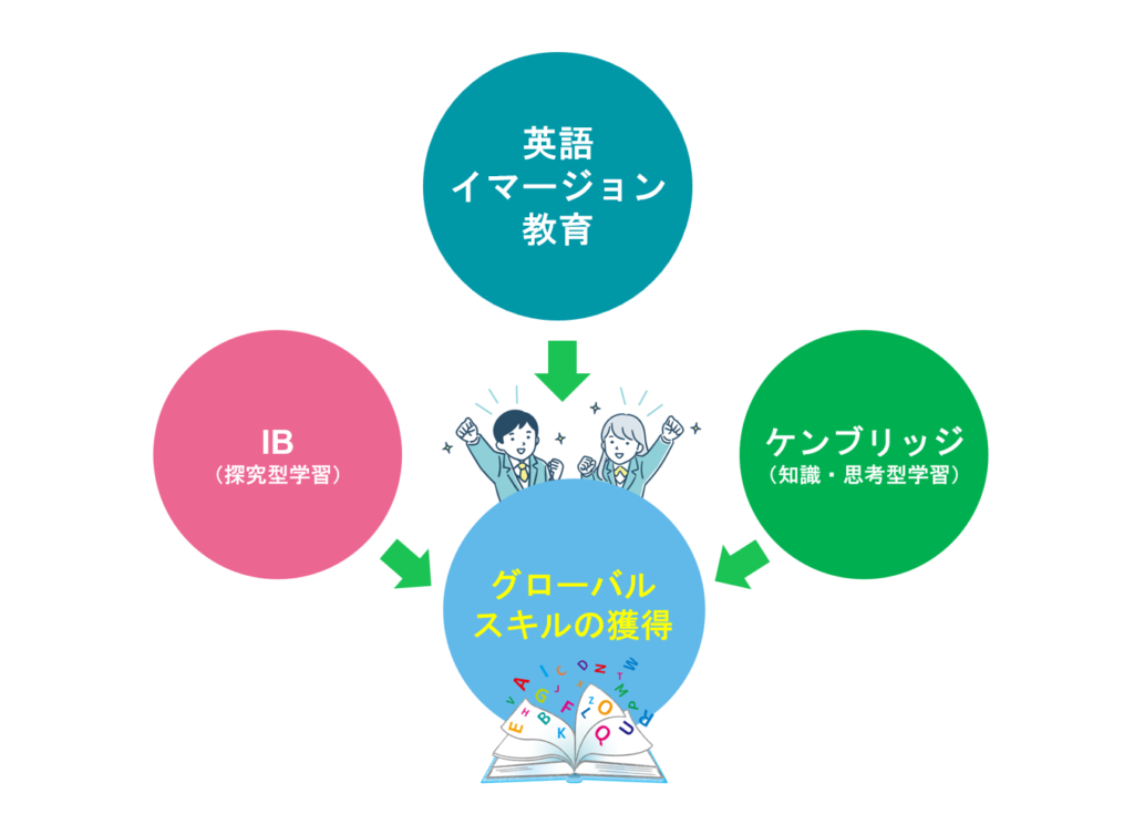 現在トレンド「イマージョン教育」「IB（国際バカロレア）」と「ケンブリッジ国際教育」