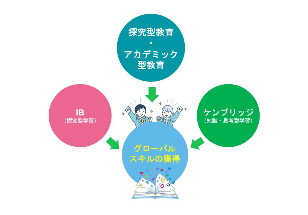 現在トレンド「探究型」「IB（国際バカロレア）」と「ケンブリッジ国際教育」