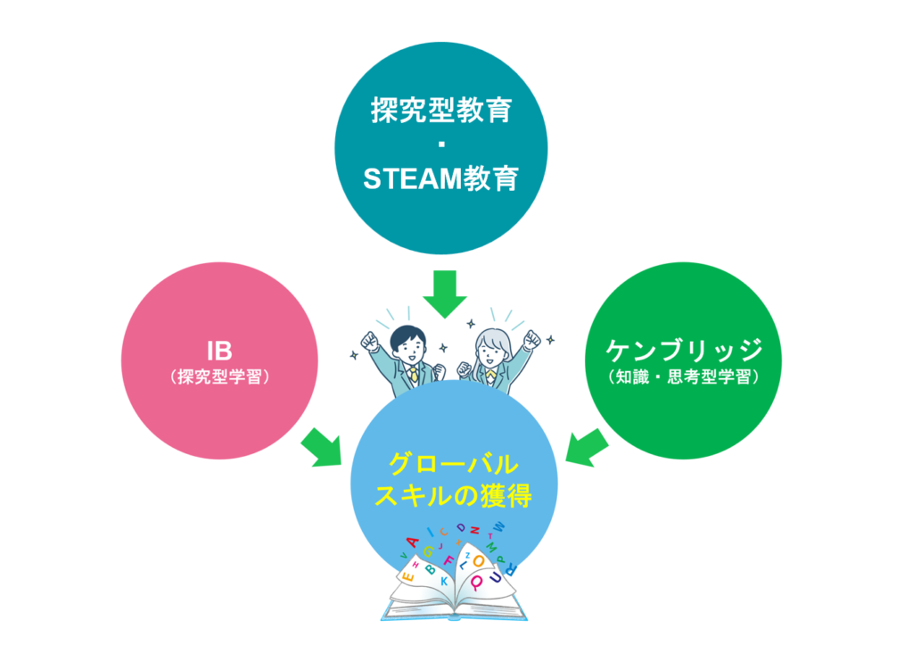 現在トレンド「探究型」「IB（国際バカロレア）」と「ケンブリッジ国際教育」