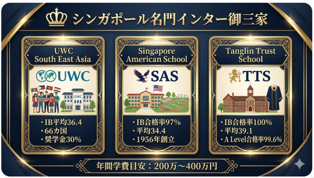 シンガポールの名門インター高校：奨学金、入学条件