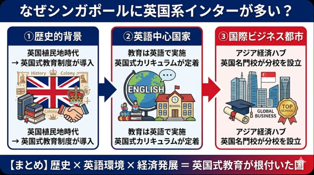 イギリス系インターが多い理由