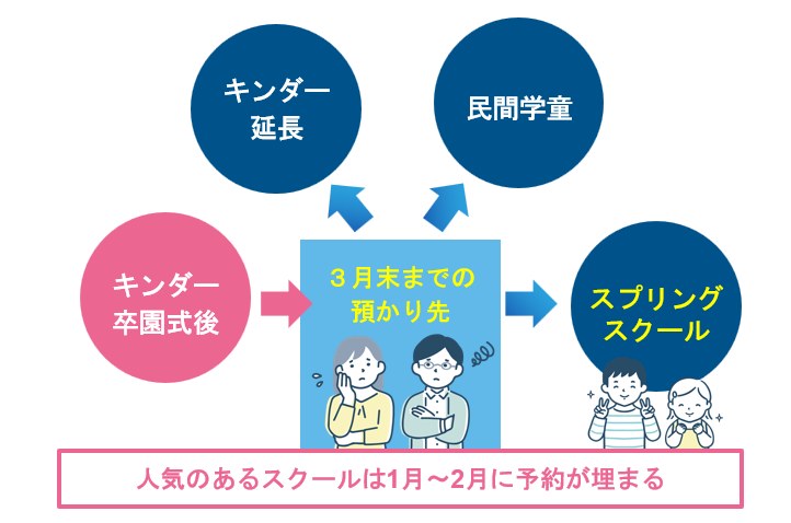 キンダー卒園後の3月末までの預かりとスプリングスクールの活用
