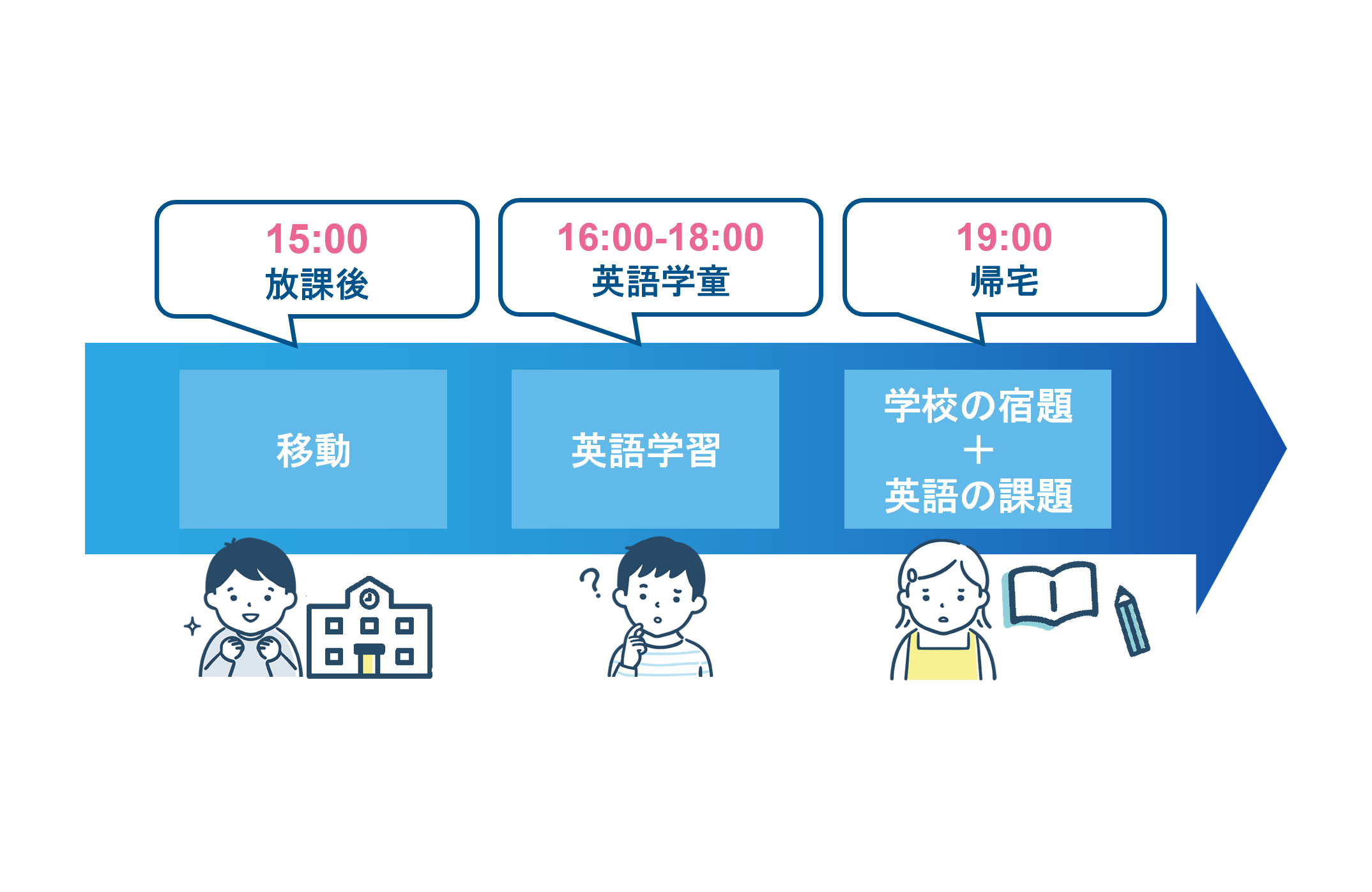 デメリット：放課後の移動負担と高学年での英語力低下リスク