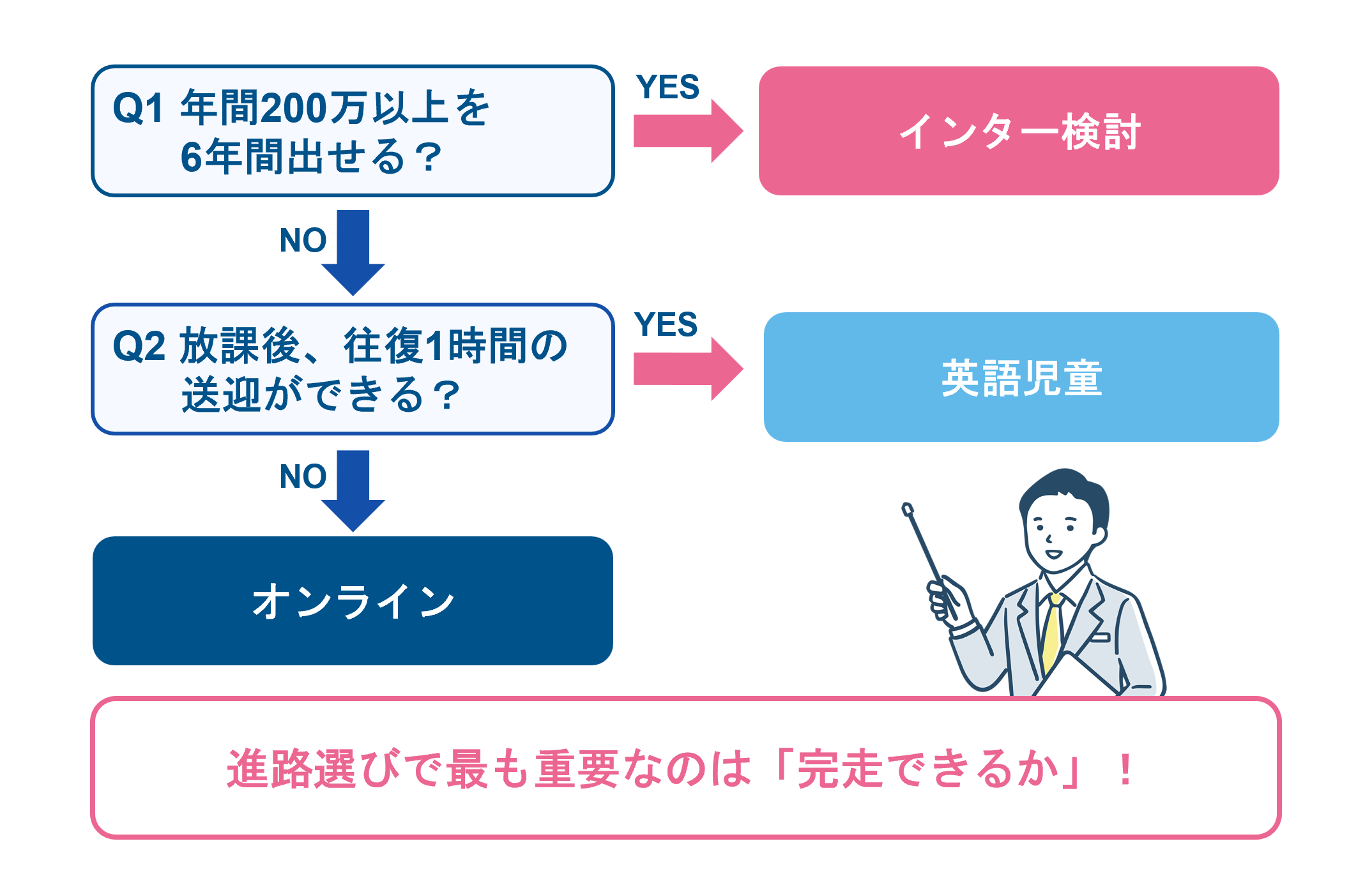   予算と通学時間に無理がないか確認するYES/NOチャート