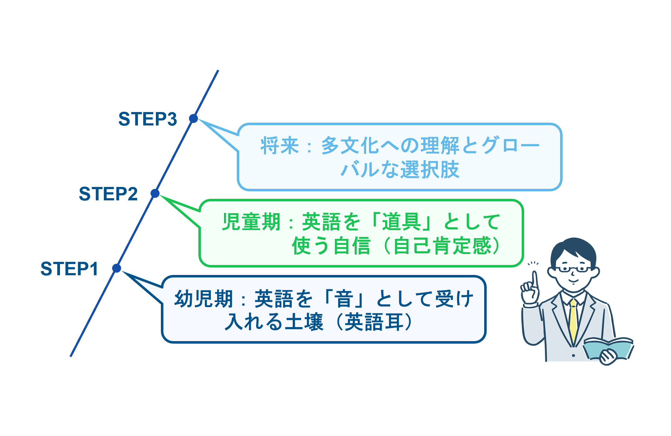 幼稚園から英語を学ぶことで得られる一生モノのメリットとは