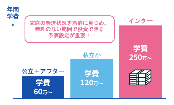 予算 親の年収と教育費の総額から現実的に継続できるか
