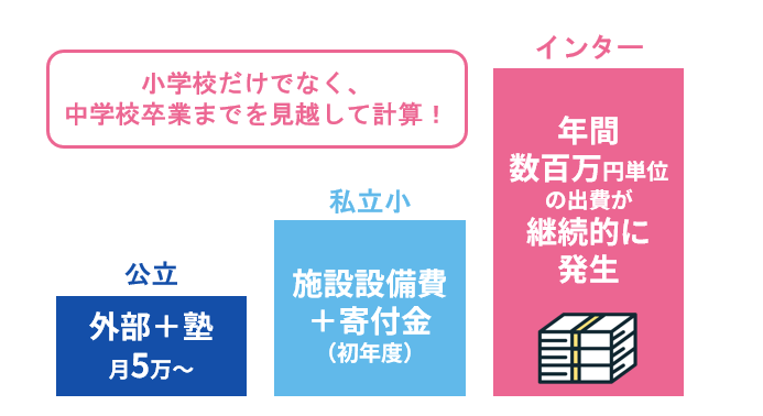 基準1 卒業後から中学生までにかかる教育費の総額と継続性
