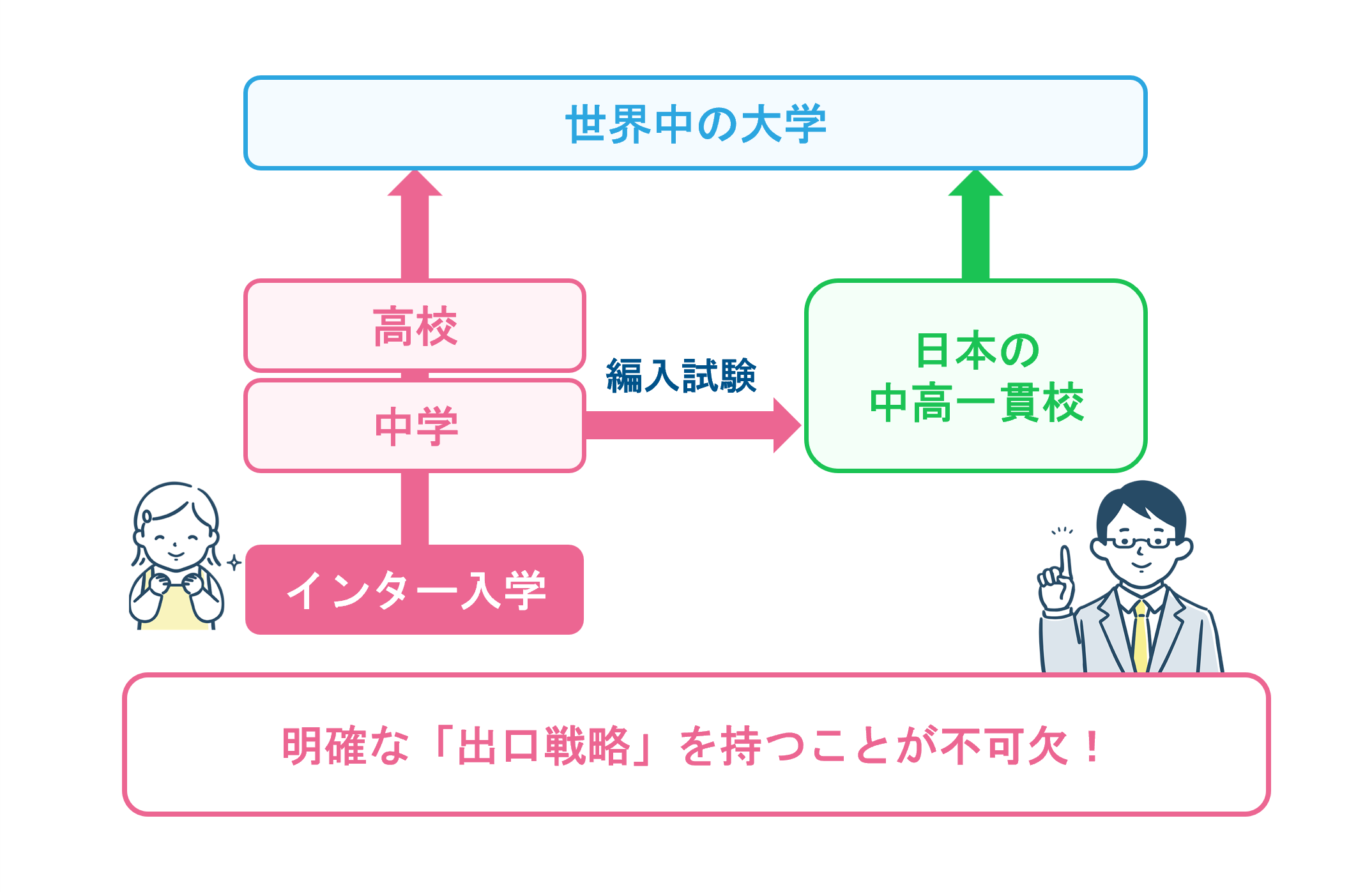 注意点：中学以降の進路選択が制限されるリスクと出口戦略
