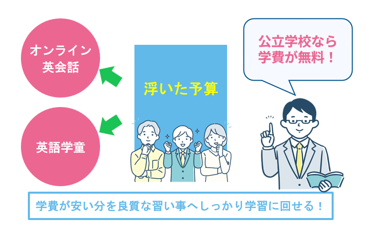 費用 学費を抑え英語学童やオンライン英会話に投資できるか