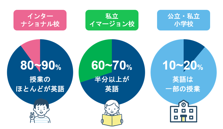 基準2 日常的に英語に触れ高い語学力を維持できる環境か

