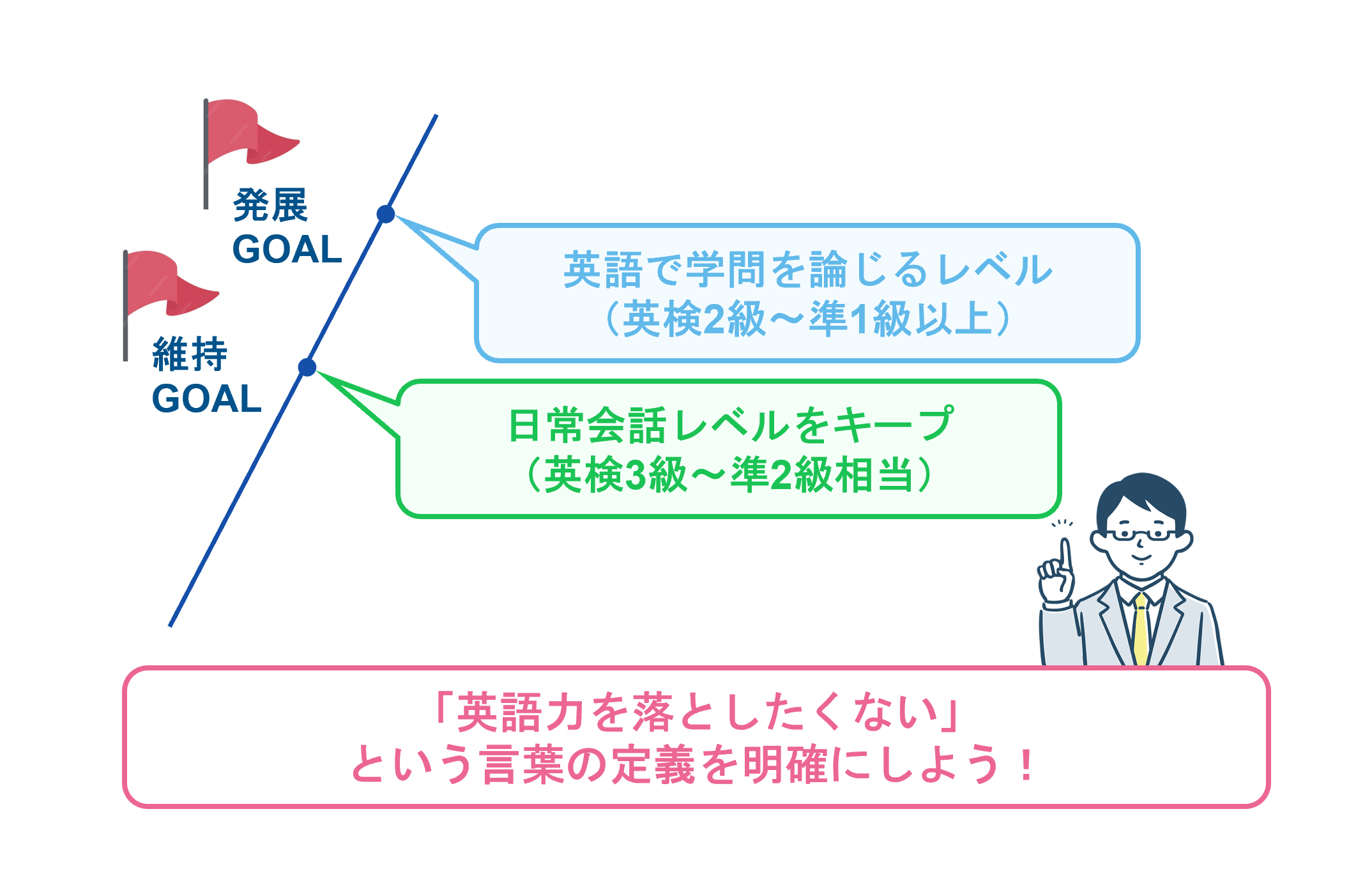 英語力を「維持」するか「発展」させるかの到達目標の違い