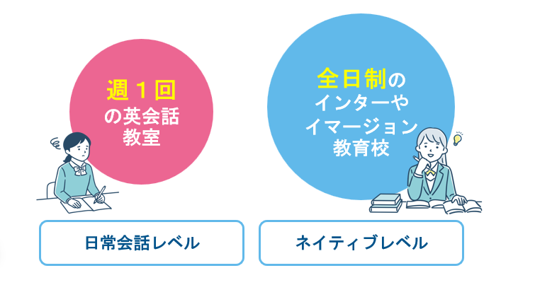 英語力 幼児期に培った英語をどのレベルまで維持させたいか

