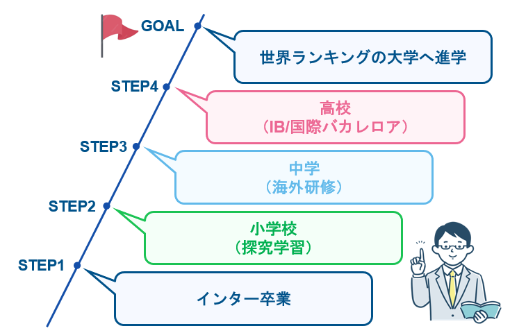 圧倒的な英語保持能力とグローバルな進路のメリット
