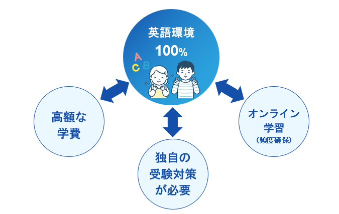 英語環境最優先 インターナショナルスクールや私立やイマージョン教育校
